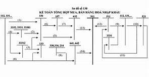 Sơ Đồ Kế Toán Doanh Thu